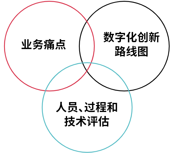 CI&T co-design strategy scheme