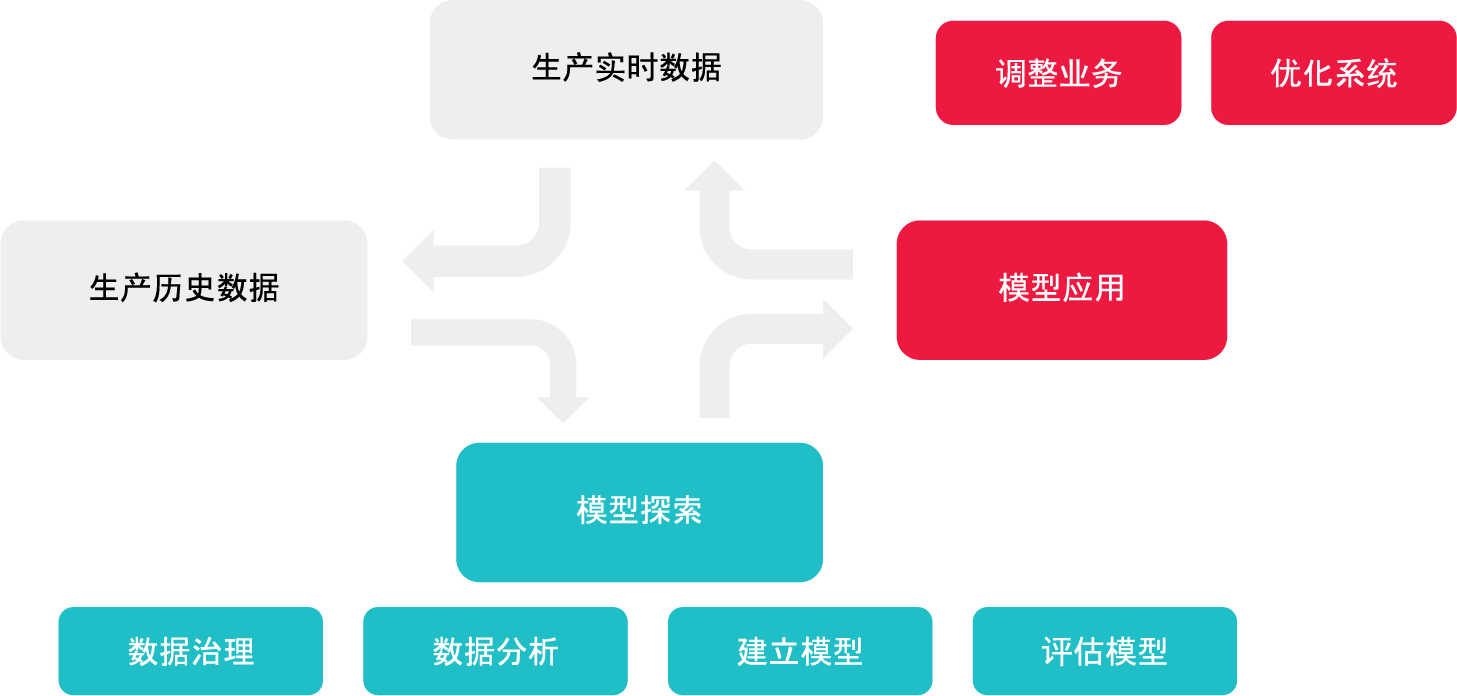 生产数据闭环赋能产业AI